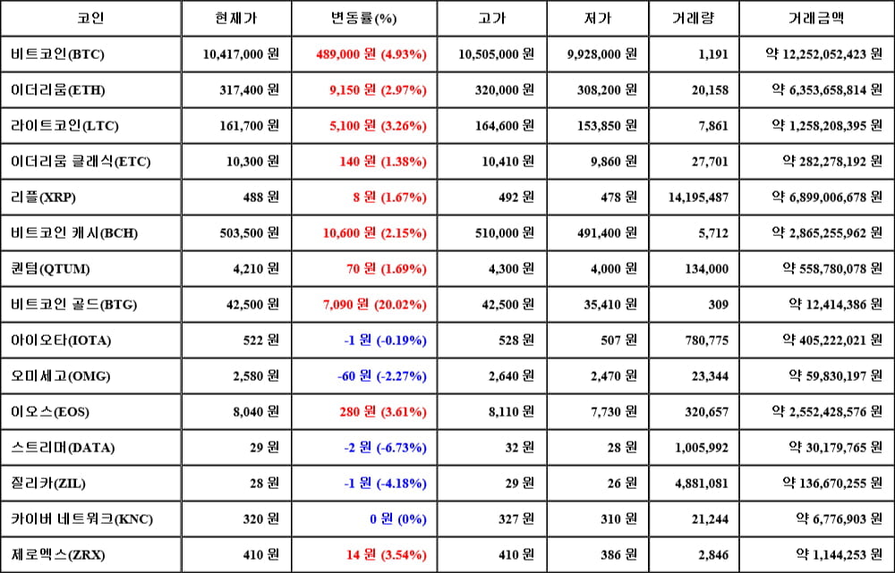 [가상화폐 뉴스] 06월 15일 16시 00분 비트코인(4.93%), 비트코인 골드(20.02%), 스트리머(-6.73%)