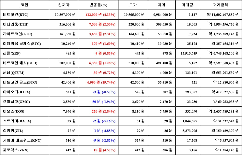 [가상화폐 뉴스] 06월 15일 18시 30분 비트코인(4.13%), 비트코인 골드(19.74%), 스트리머(-5.16%)