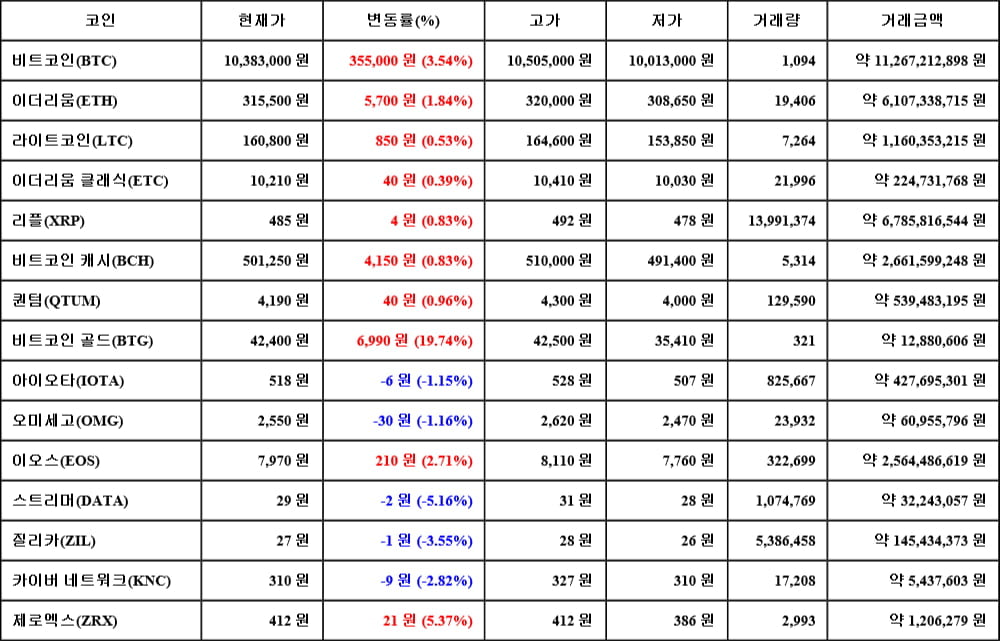 [가상화폐 뉴스] 06월 15일 19시 30분 비트코인(3.54%), 비트코인 골드(19.74%), 스트리머(-5.16%)