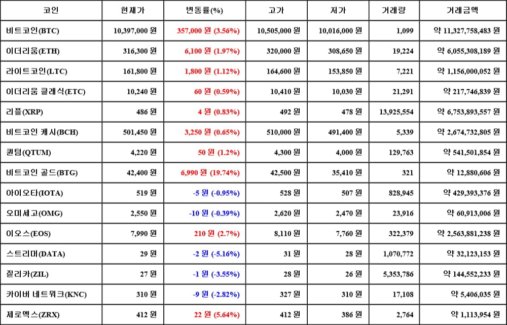 [가상화폐 뉴스] 06월 15일 20시 00분 비트코인(3.56%), 비트코인 골드(19.74%), 스트리머(-5.16%)