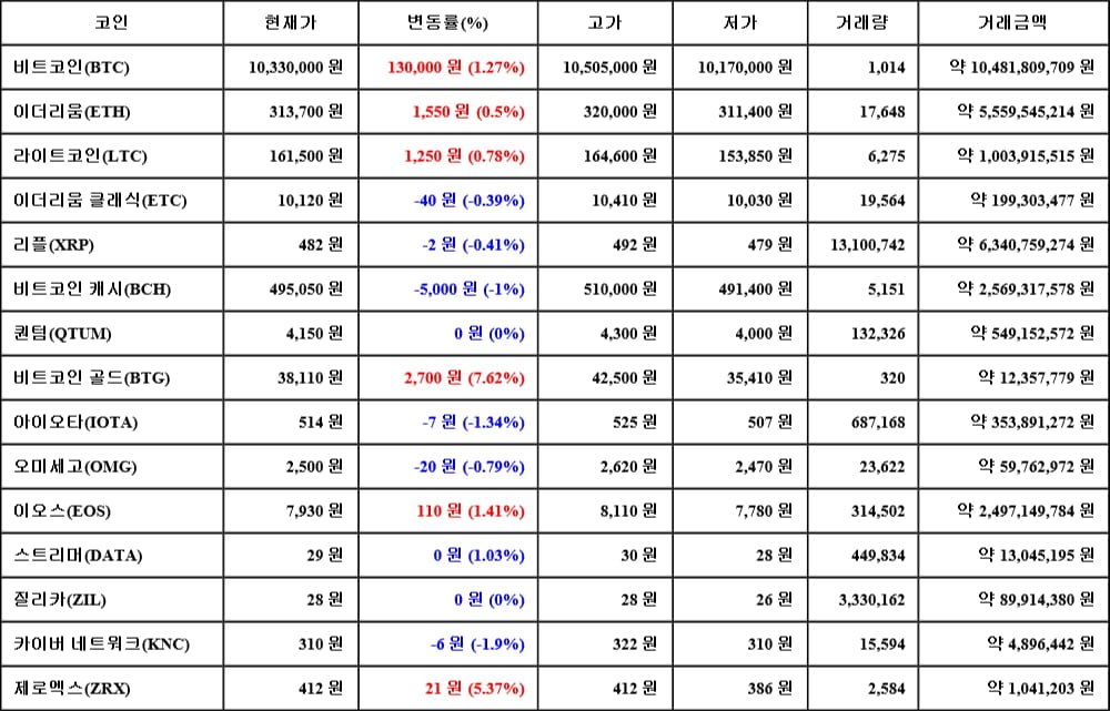 [가상화폐 뉴스] 06월 15일 22시 30분 비트코인(1.27%), 비트코인 골드(7.62%), 카이버 네트워크(-1.9%)