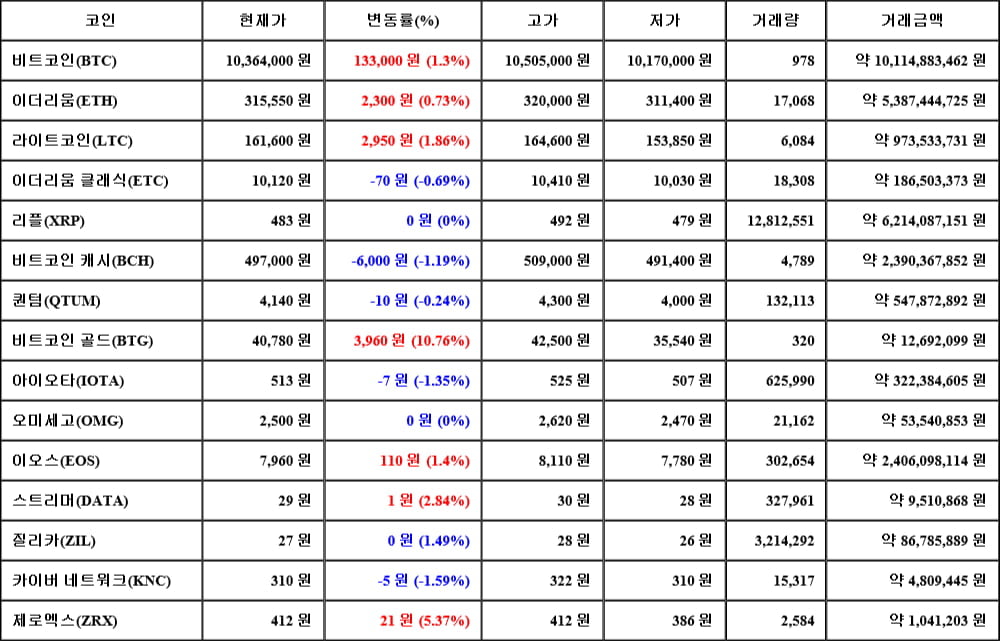 [가상화폐 뉴스] 06월 15일 23시 00분 비트코인(1.3%), 비트코인 골드(10.76%), 카이버 네트워크(-1.59%)