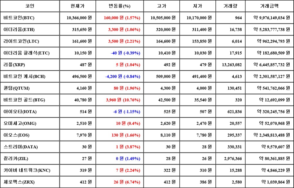 [가상화폐 뉴스] 06월 15일 23시 30분 비트코인(1.57%), 비트코인 골드(10.76%), 아이오타(-1.15%)