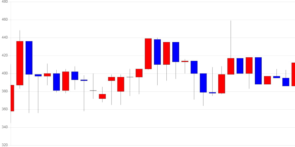 [가상화폐 뉴스] 제로엑스, 전일 대비 26원 (6.74%) 오른 412원