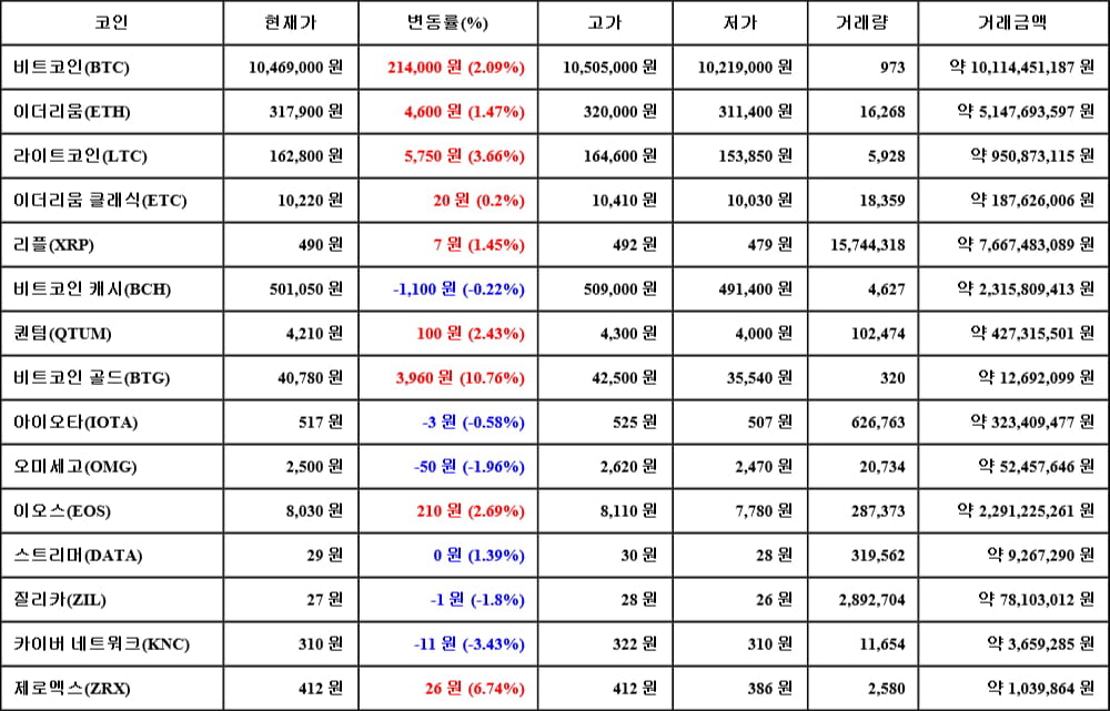 [가상화폐 뉴스] 06월 16일 00시 30분 비트코인(2.09%), 비트코인 골드(10.76%), 카이버 네트워크(-3.43%)