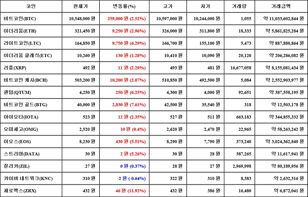 [가상화폐 뉴스] 06월 16일 04시 30분 비트코인(2.52%), 제로엑스(11.92%), 카이버 네트워크(-0.64%)