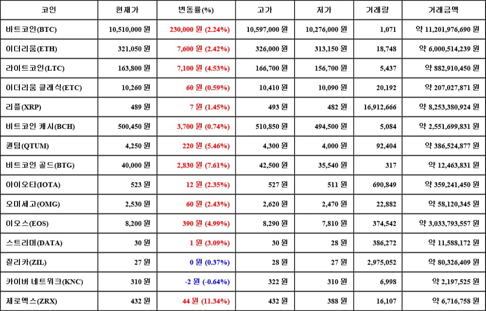 [가상화폐 뉴스] 06월 16일 05시 30분 비트코인(2.24%), 제로엑스(11.34%), 카이버 네트워크(-0.64%)