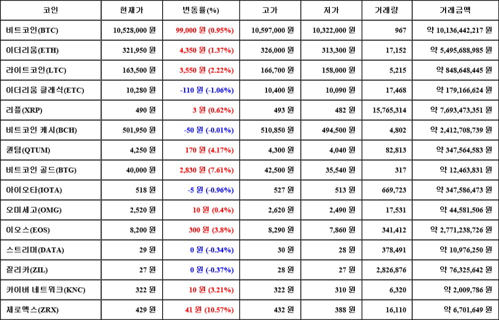 [가상화폐 뉴스] 06월 16일 07시 00분 비트코인(0.95%), 제로엑스(10.57%), 이더리움 클래식(-1.06%)