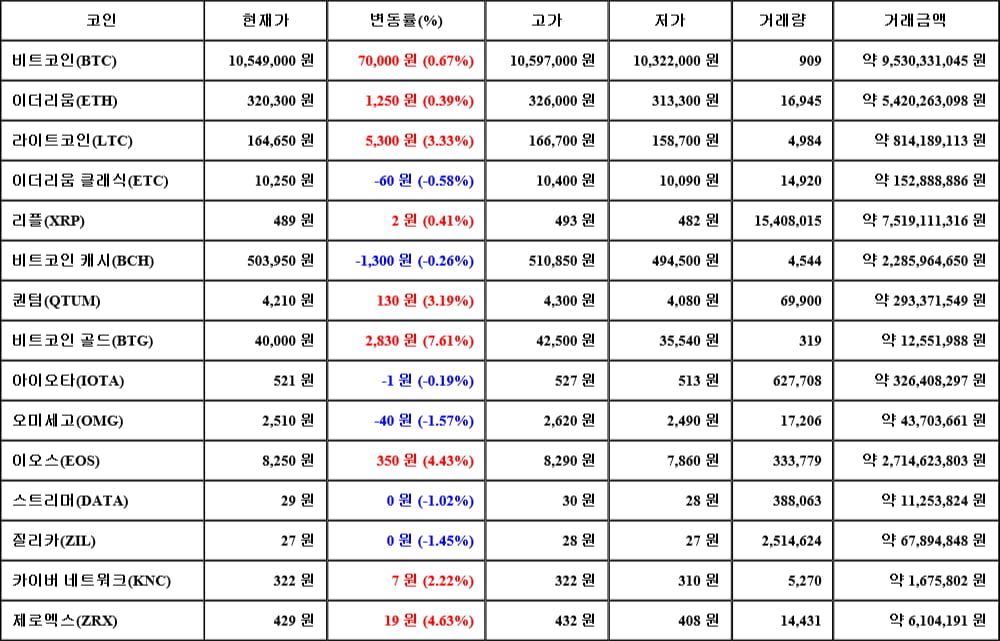 [가상화폐 뉴스] 06월 16일 08시 30분 비트코인(0.67%), 비트코인 골드(7.61%), 오미세고(-1.57%)