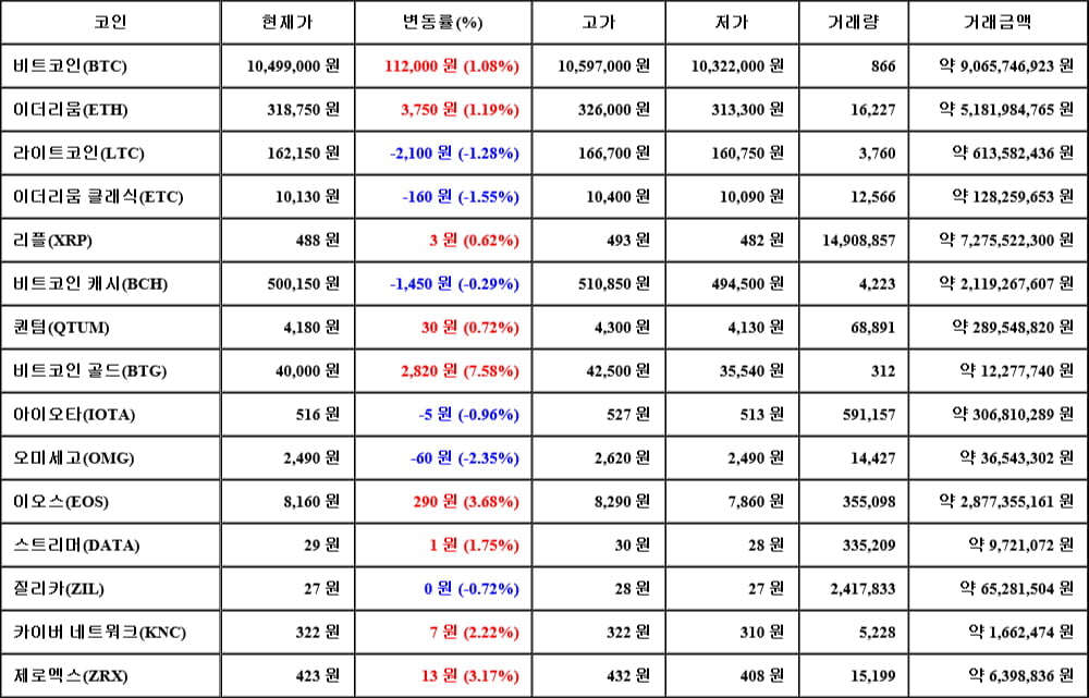 [가상화폐 뉴스] 06월 16일 09시 30분 비트코인(1.08%), 비트코인 골드(7.58%), 오미세고(-2.35%)