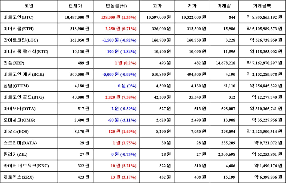 [가상화폐 뉴스] 06월 16일 10시 00분 비트코인(1.33%), 비트코인 골드(7.58%), 오미세고(-3.11%)