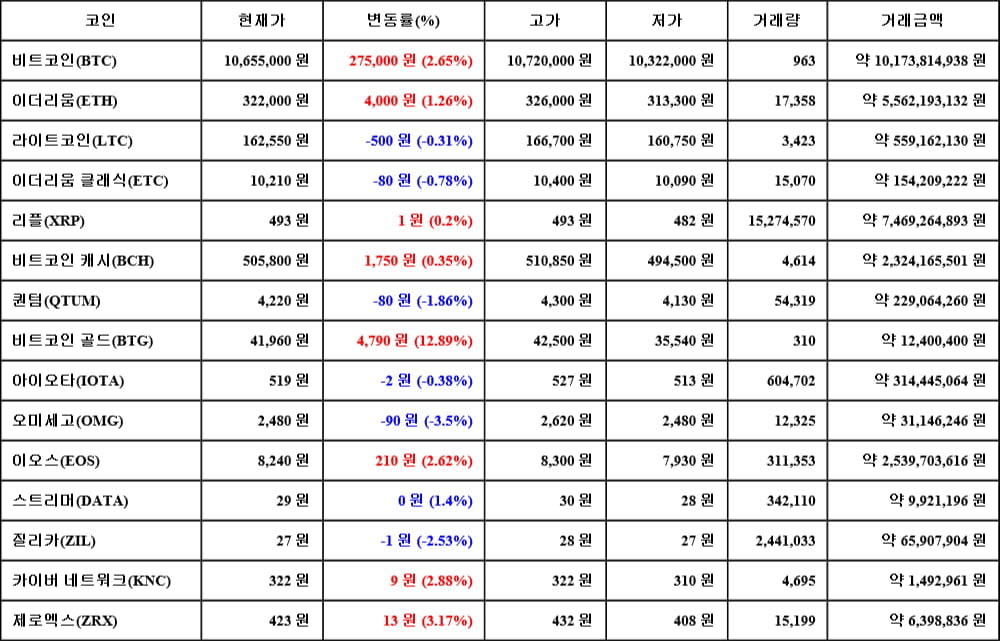 [가상화폐 뉴스] 06월 16일 11시 00분 비트코인(2.65%), 비트코인 골드(12.89%), 오미세고(-3.5%)
