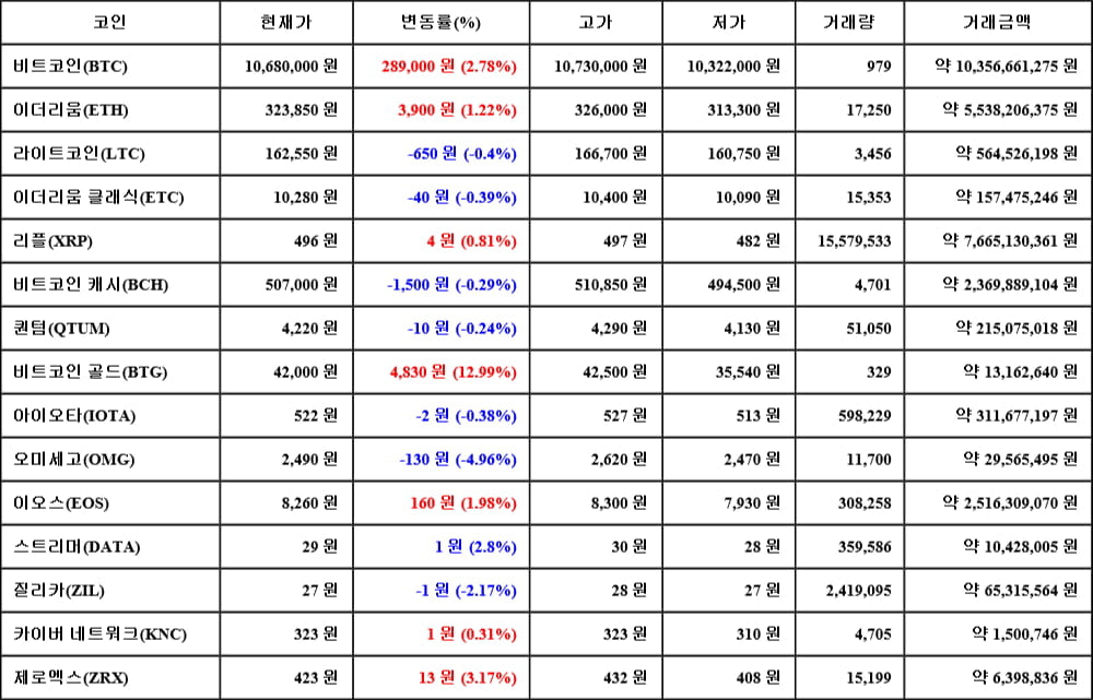 [가상화폐 뉴스] 06월 16일 11시 30분 비트코인(2.78%), 비트코인 골드(12.99%), 오미세고(-4.96%)