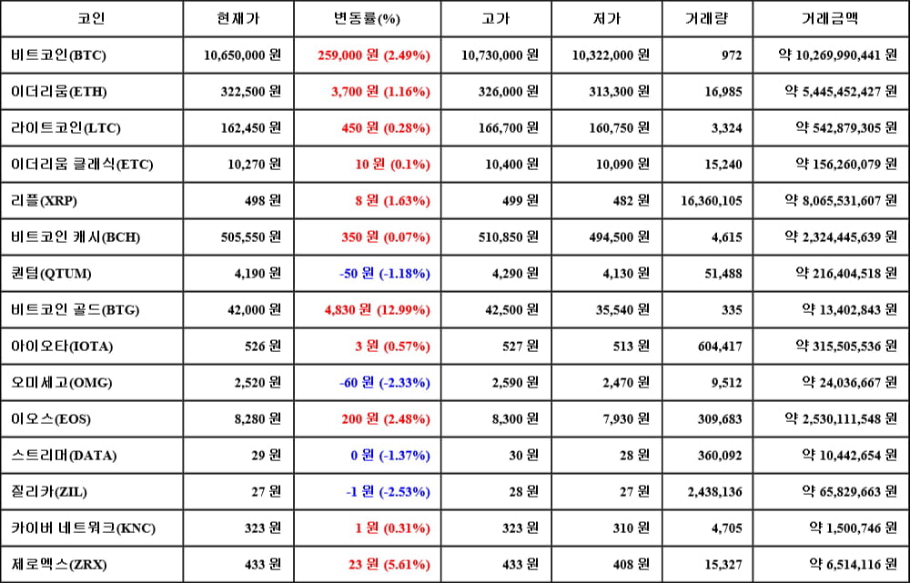 [가상화폐 뉴스] 06월 16일 12시 00분 비트코인(2.49%), 비트코인 골드(12.99%), 질리카(-2.53%)