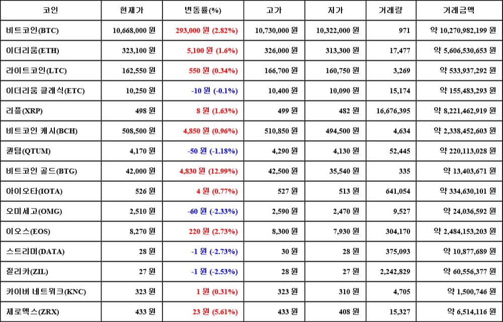 [가상화폐 뉴스] 06월 16일 12시 30분 비트코인(2.82%), 비트코인 골드(12.99%), 스트리머(-2.73%)