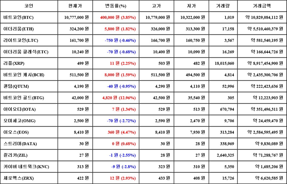 [가상화폐 뉴스] 06월 16일 14시 00분 비트코인(3.85%), 비트코인 골드(12.96%), 카이버 네트워크(-2.8%)