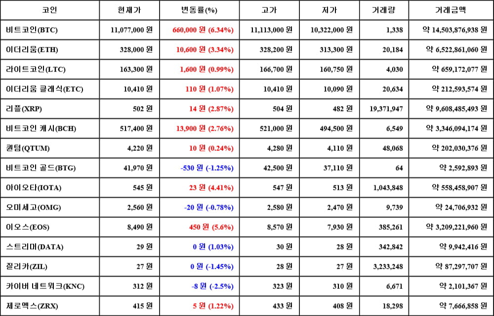 [가상화폐 뉴스] 06월 16일 16시 00분 비트코인(6.34%), 이오스(5.6%), 카이버 네트워크(-2.5%)