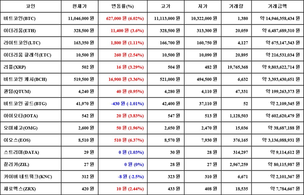 [가상화폐 뉴스] 06월 16일 17시 00분 비트코인(6.02%), 이오스(6.37%), 카이버 네트워크(-2.5%)