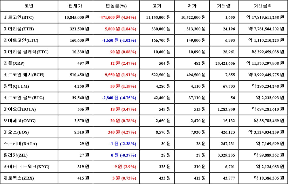 [가상화폐 뉴스] 06월 16일 20시 30분 비트코인(4.54%), 이오스(4.27%), 비트코인 골드(-6.75%)