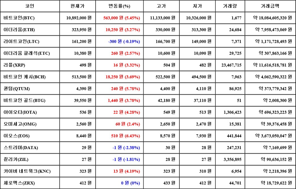 [가상화폐 뉴스] 06월 16일 22시 30분 비트코인(5.45%), 이오스(6.43%), 스트리머(-2.38%)