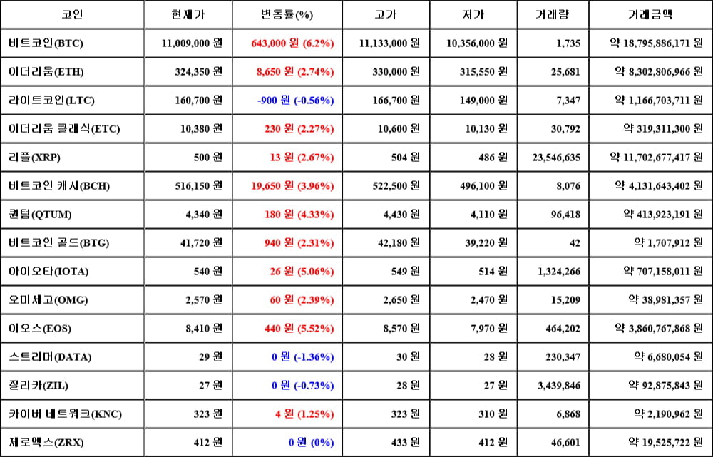 [가상화폐 뉴스] 06월 16일 23시 30분 비트코인(6.2%), 이오스(5.52%), 스트리머(-1.36%)