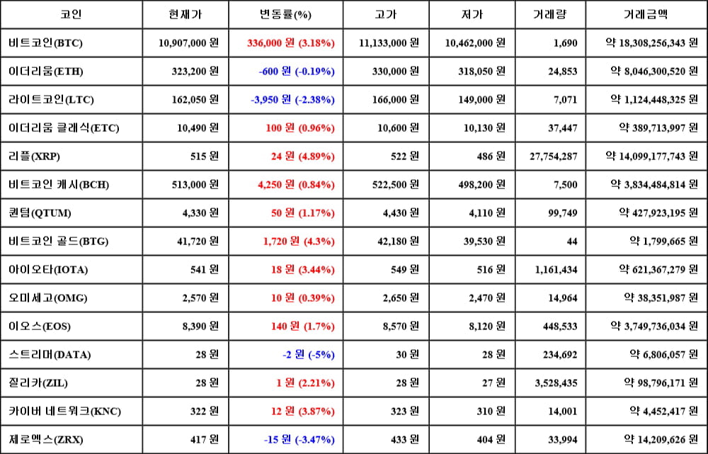 [가상화폐 뉴스] 06월 17일 02시 00분 비트코인(3.18%), 리플(4.89%), 스트리머(-5%)