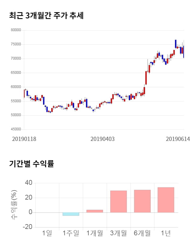 오스템임플란트, 전일 대비 약 3% 상승한 72,500원