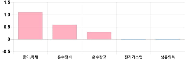 [출발 시황] 코스피 전일 대비 3.7p 내린 2091.71p에 개장