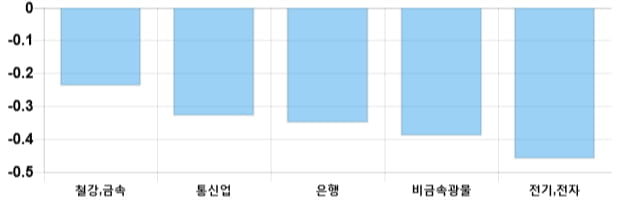 [출발 시황] 코스피 전일 대비 3.7p 내린 2091.71p에 개장