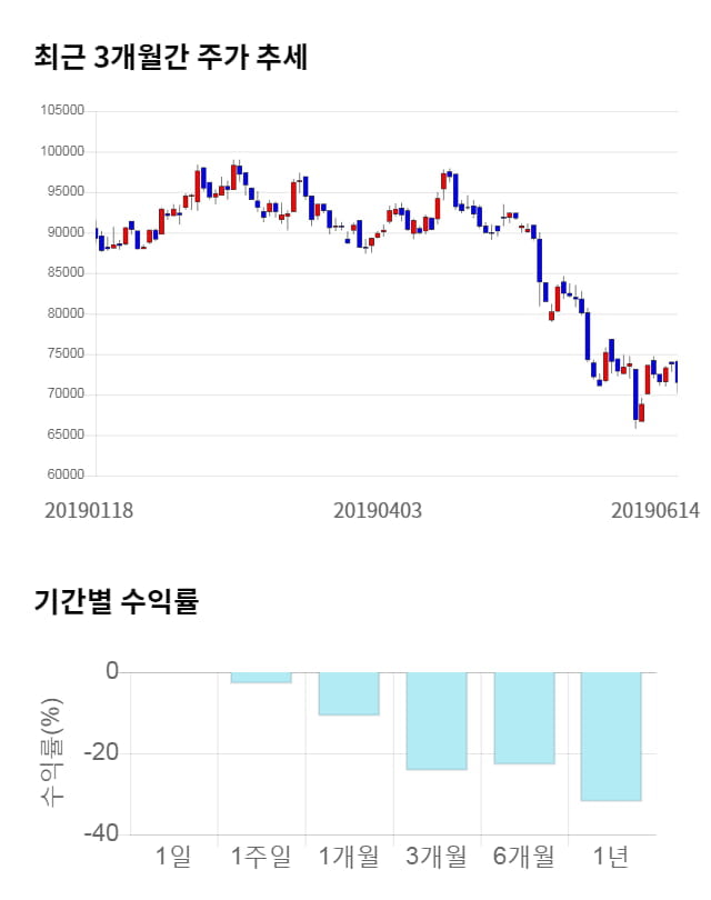 스튜디오드래곤, 전일 대비 약 4% 하락한 68,500원