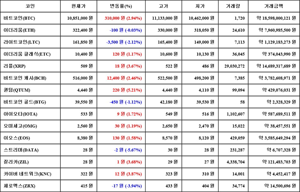 [가상화폐 뉴스] 06월 17일 03시 30분 비트코인(2.94%), 퀀텀(5.21%), 스트리머(-5.67%)