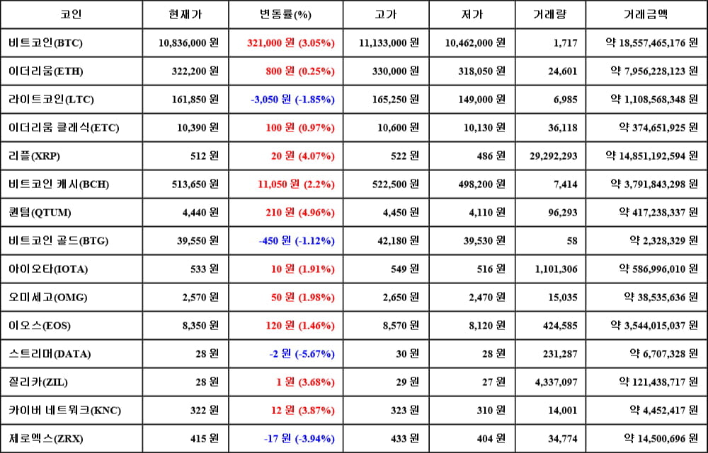 [가상화폐 뉴스] 06월 17일 04시 00분 비트코인(3.05%), 퀀텀(4.96%), 스트리머(-5.67%)