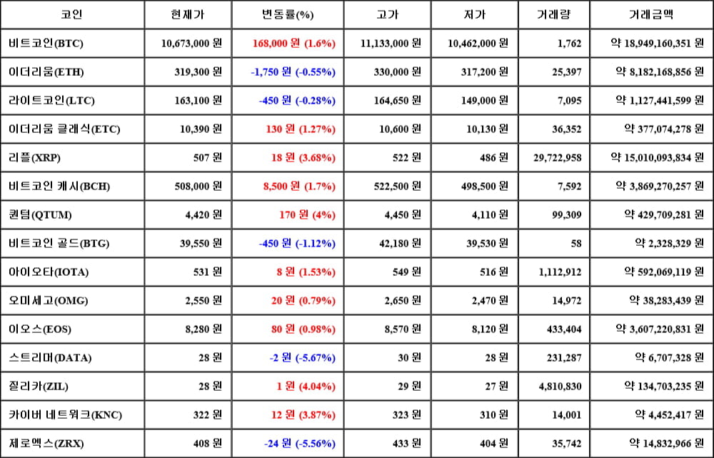 [가상화폐 뉴스] 06월 17일 05시 30분 비트코인(1.6%), 질리카(4.04%), 스트리머(-5.67%)