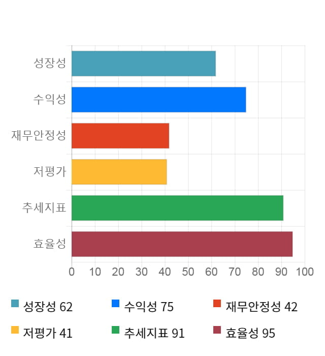 NHN한국사이버결제, 52주 신고가 경신... 전일 대비 6% 상승