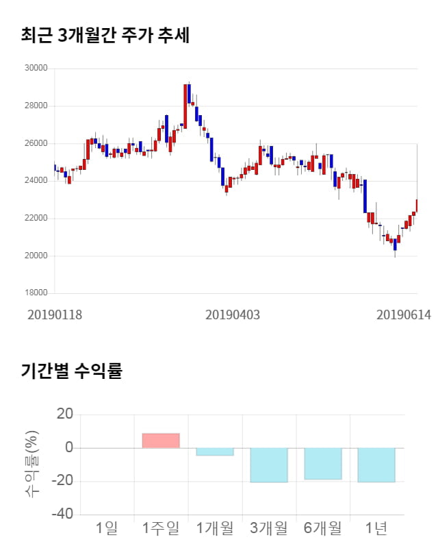 제일파마홀딩스, 전일 대비 약 3% 하락한 22,200원