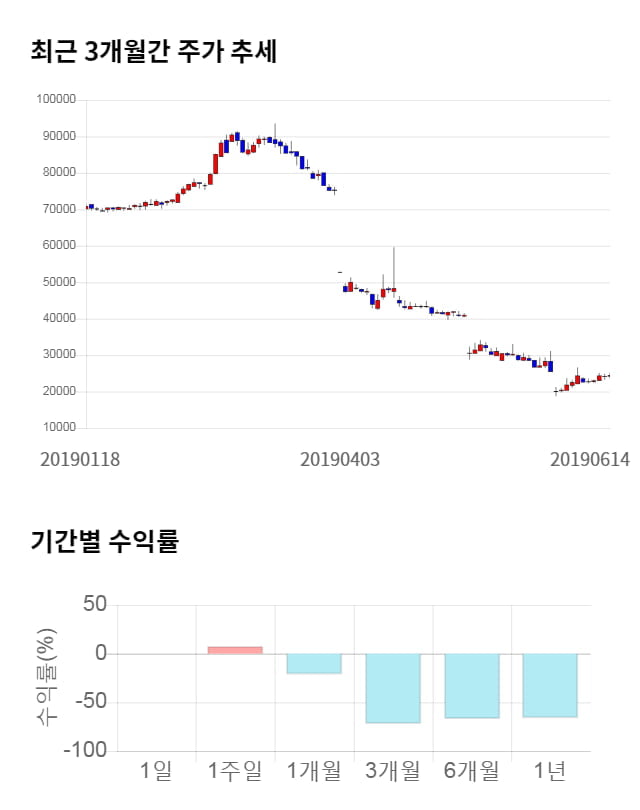 코오롱생명과학, 전일 대비 약 8% 하락한 22,400원