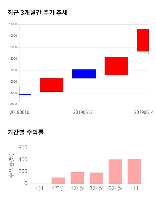 줌인터넷, 전일 대비 약 4% 하락한 10,150원