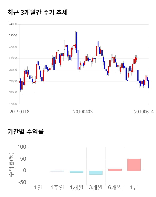 강스템바이오텍, 전일 대비 약 4% 하락한 17,750원