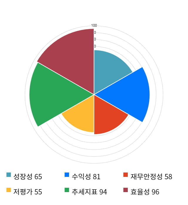 동아지질, 52주 신고가 경신... 전일 대비 9% 상승