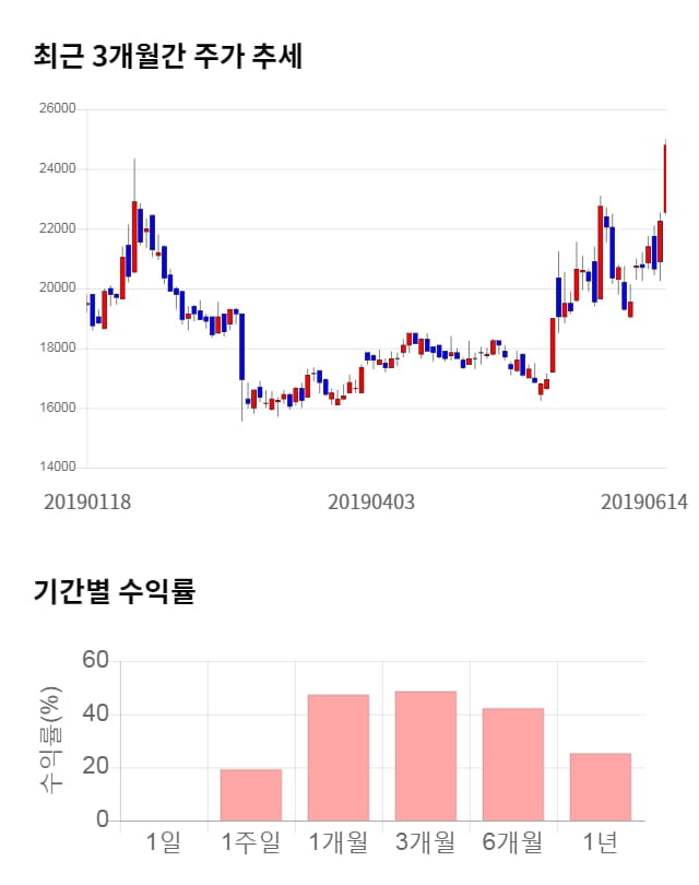 동아지질, 전일 대비 약 9% 상승한 27,050원