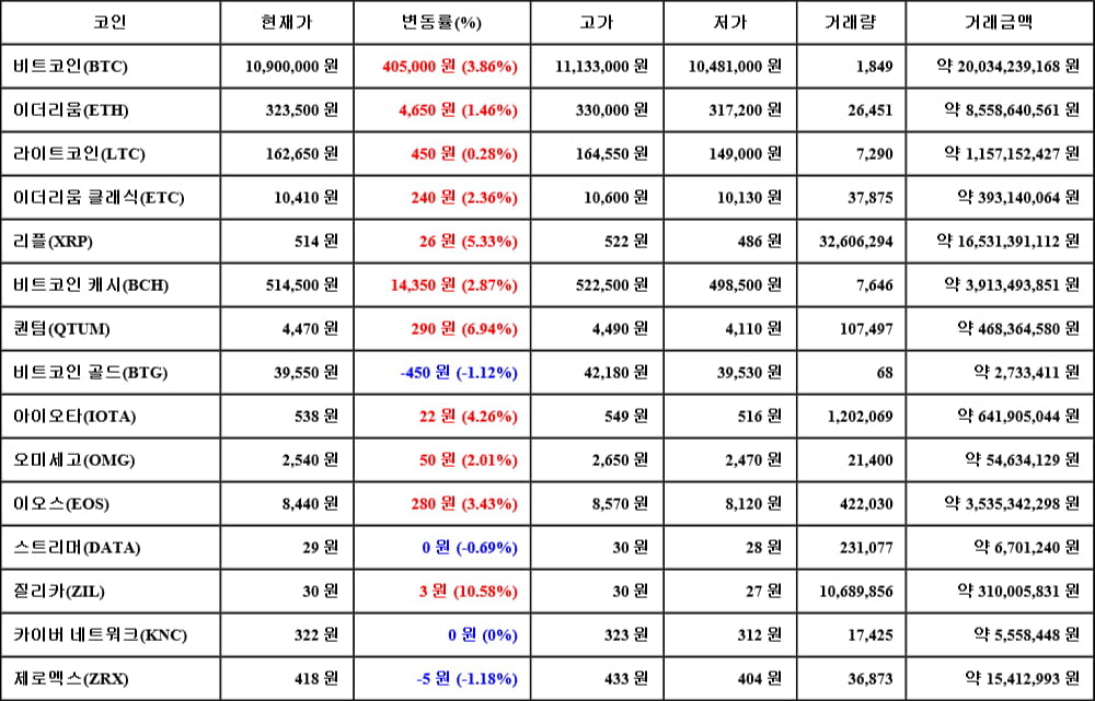 [가상화폐 뉴스] 06월 17일 09시 30분 비트코인(3.86%), 질리카(10.58%), 제로엑스(-1.18%)