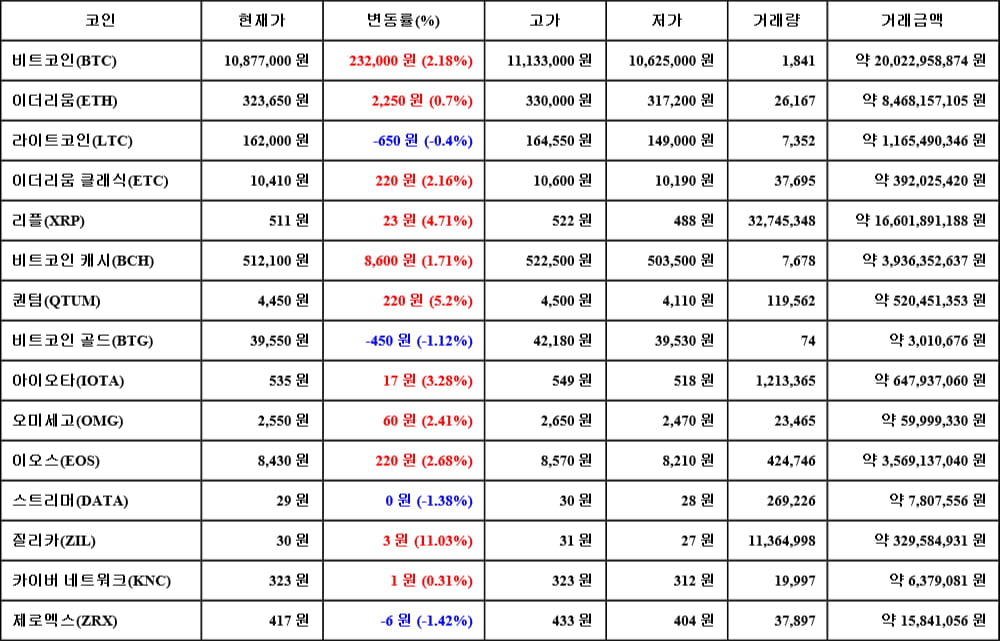 [가상화폐 뉴스] 06월 17일 10시 30분 비트코인(2.18%), 질리카(11.03%), 제로엑스(-1.42%)