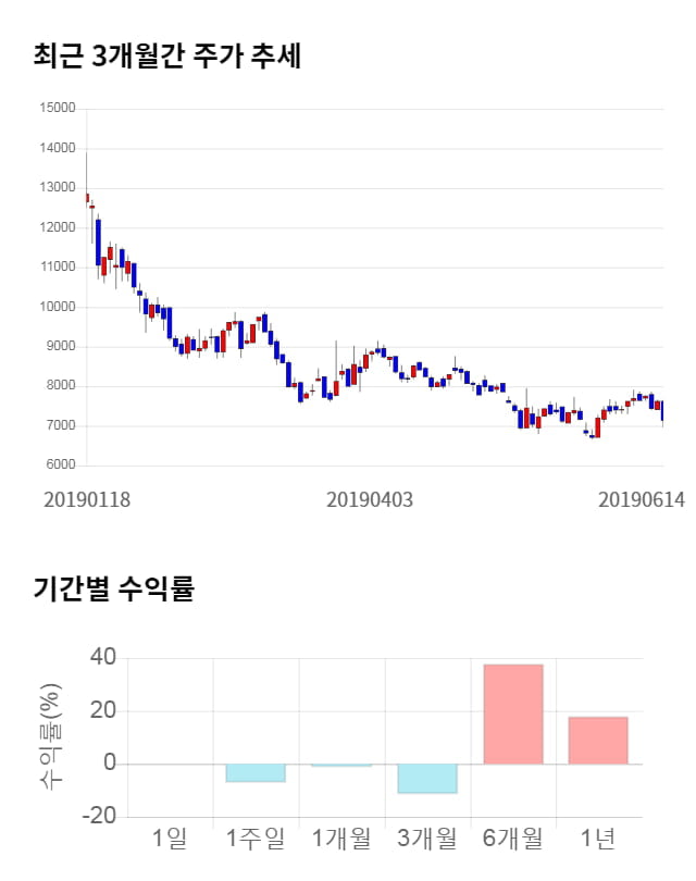 유니크, 전일 대비 약 8% 상승한 7,710원