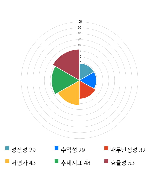 유니크, 전일 대비 약 8% 상승한 7,710원