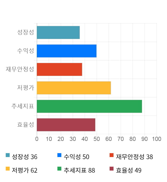 백광소재, 11% 하락... 전일 보다 600원 내린 4,890원