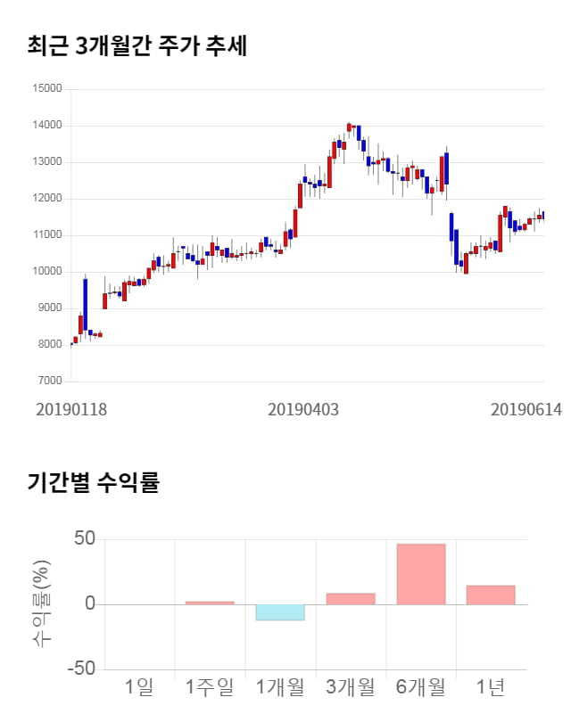 KCI, 전일 대비 약 9% 하락한 10,450원