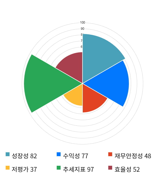 에스앤에스텍, 전일 대비 약 3% 하락한 7,630원