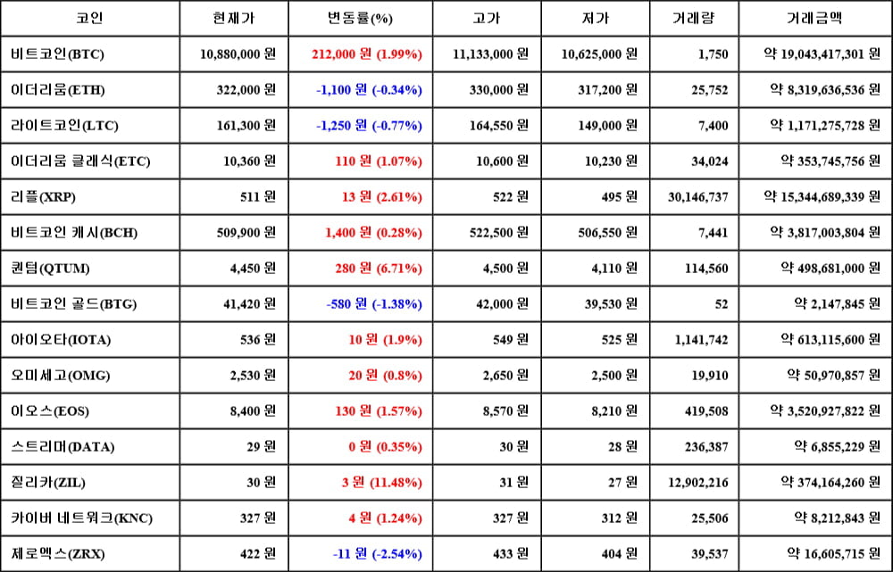 [가상화폐 뉴스] 06월 17일 12시 30분 비트코인(1.99%), 질리카(11.48%), 제로엑스(-2.54%)