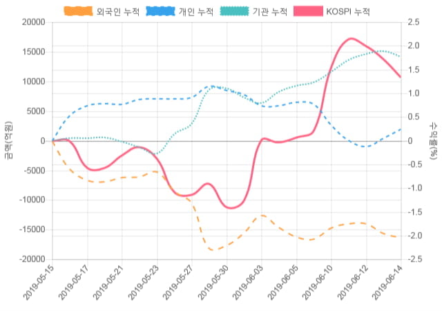 [코스피 수급] 9시 30분 외인(-113억), 개인(196억)