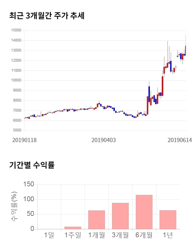 엘엠에스, 전일 대비 약 6% 상승한 14,300원